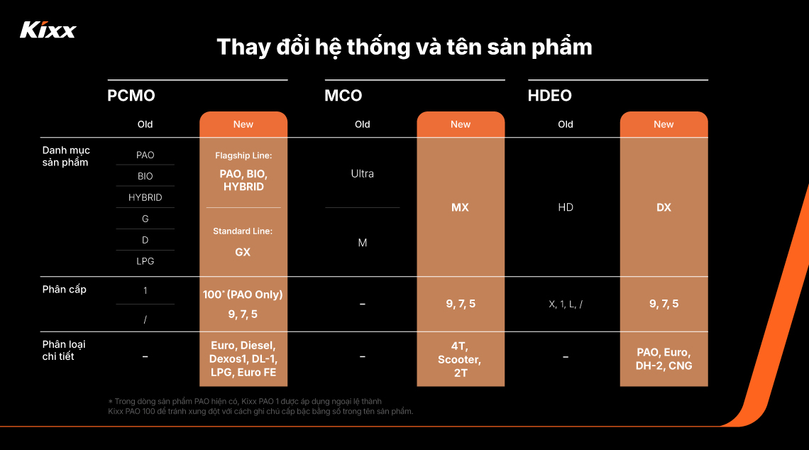 Hệ thống bao bì mới của KIXX